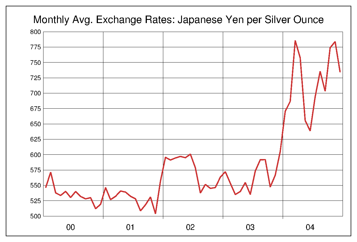 2000年から2004年までの銀価格/円のヒストリカルチャート